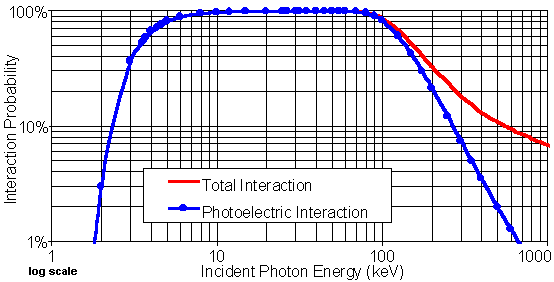 [czt efficiency log]