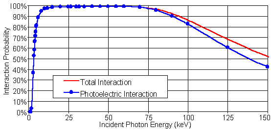 [czt efficiency linear]