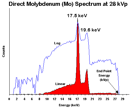 [molybdenum spectrum]