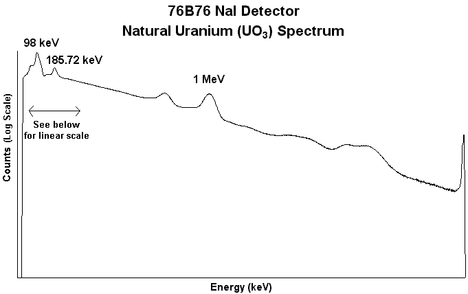 Natural Uranium (log scale)
