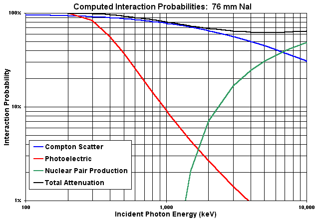 [76 mm NaI efficiency curve]