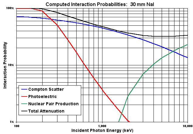 [30 mm NaI efficiency curve]