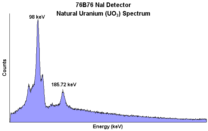 Natural Uranium (linear scale)