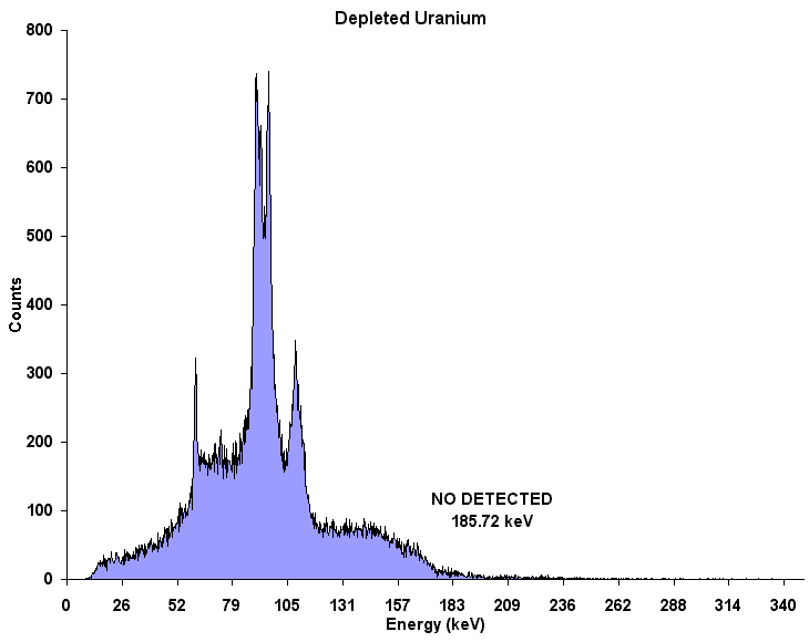Depleted Uranium