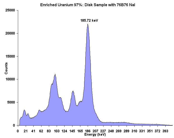 [97% Enriched Uranium disk]