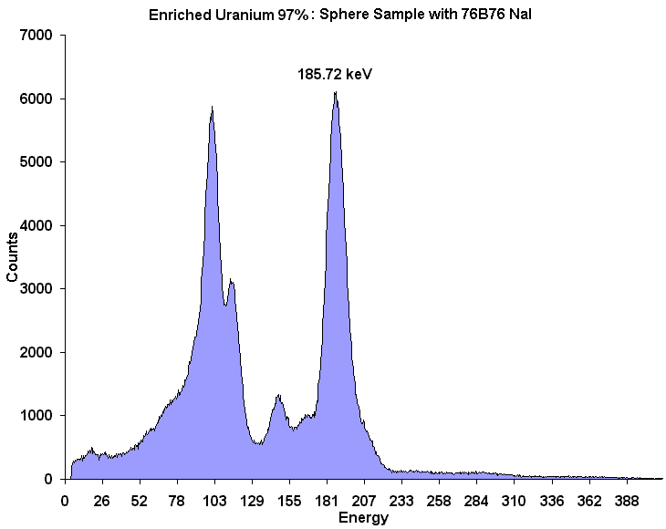[97% Enriched Uranium sphere]