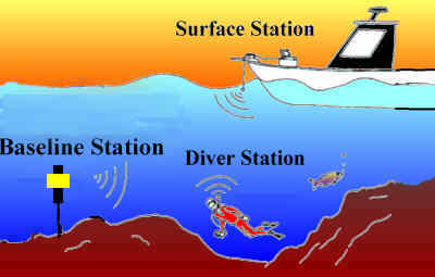 Diver Navigation Schematic