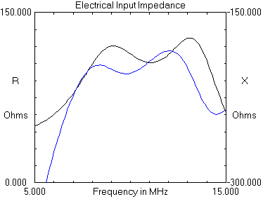 Electrical Impedance Simulation
